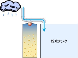 初期雨水カット装置の仕組み（例） ①降り始めの汚い雨水が装置（左）に入る。②水量が増えるに従って中のボールが浮く。③満水になってボールが穴を塞ぎ、きれいな雨水が雨水タンク（右）に入る。④装置の底の小さな穴から初期雨水を自然に排水。 