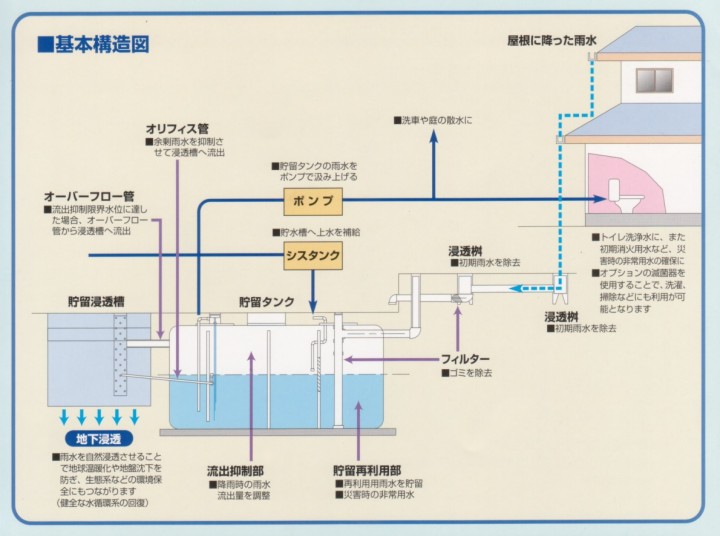 図1　千葉県八千代市の雨水貯留浸透利用施設の基本構造図