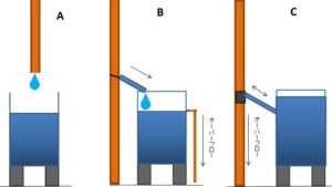 竪樋から雨水を取水する方法 A：竪樋から直接容器に入れる。　B:竪樋に集水器を差し込みホースで導く。オーバーフロー管はタンク側に取り付ける。　C：竪樋に、取水装置をタンクの最高水面より下に取り付け、ホースで導く。オーバーフローは縦樋から流れる。