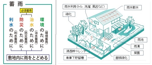 (左)図1： 蓄雨の4つの側面　　(右)図2： 戸建て住宅での蓄雨　　（ともに引用文献：神谷博、雨水利用推進法に基づく雨水活用建築、BE建築設備、2015年11月号、P17-19)