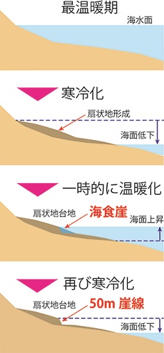 図5　50ｍ崖線の形成（模式図）
