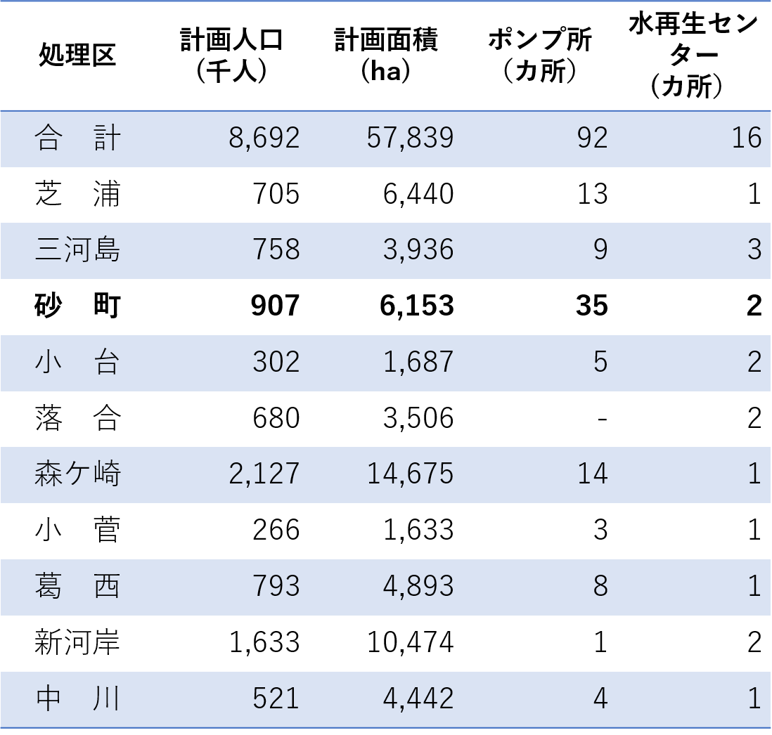 表1　東京23区の下水道の全体計画 （「平成28年版事業概要」東京都下水道局より）