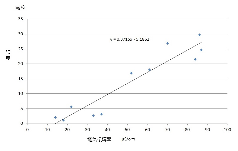 図3　電気伝導率と硬度の相関図