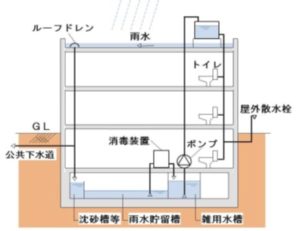 図4　雨水利用施設のイメージ（出典http://www.mlit.go.jp/common/001082129.pdf)