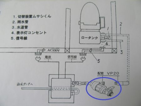 図1　全体のシステム図。雨水タンクからポンプでロータンクへ配管する途中にフィルターを取り付ける。