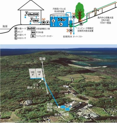 図3　赤島雨水活用給水システムの概略図(上)及び島内配置イメージ図(下)