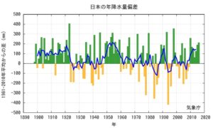 図2　日本の年間降水量偏差（気象庁資料）