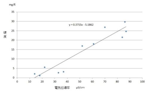 図1　電気伝導率と硬度の相関（γ＝0.97）