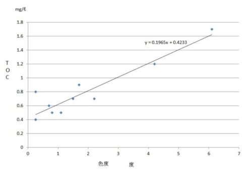 図2　色度と有機物の相関（γ＝0.93）