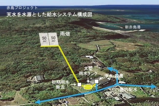 赤島プロジェクト　天水を水源とした給水システム構成図
