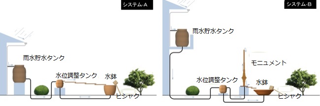 システムA：雨水貯水タンク→水位調整タンク→水鉢と雨水が流れる システムB：雨水貯水タンク→水位調整タンク→モニュメント→水鉢と雨水が流れる