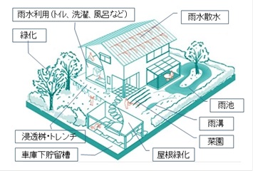 図１　戸建住宅での蓄雨（神谷博、雨水利用推進法に基づく雨水活用建築、BE建築設備、2015年11月号、P17-19）