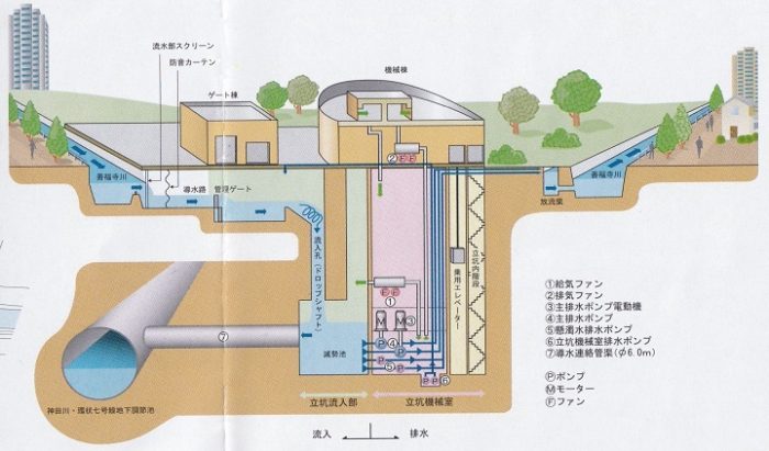図1 善福寺川取水施設の概要