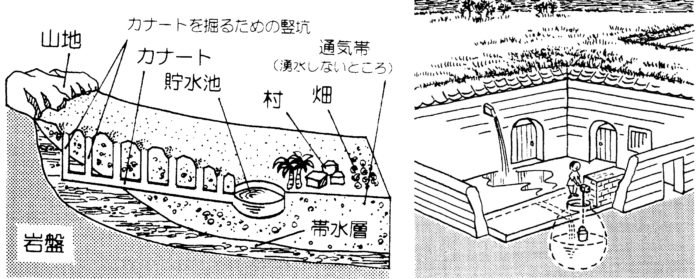 （左）カナートの構造　　（右）ヤオトンの穴ぐら水　（ともに「空と海と大地をつなぐ 雨の事典」より）